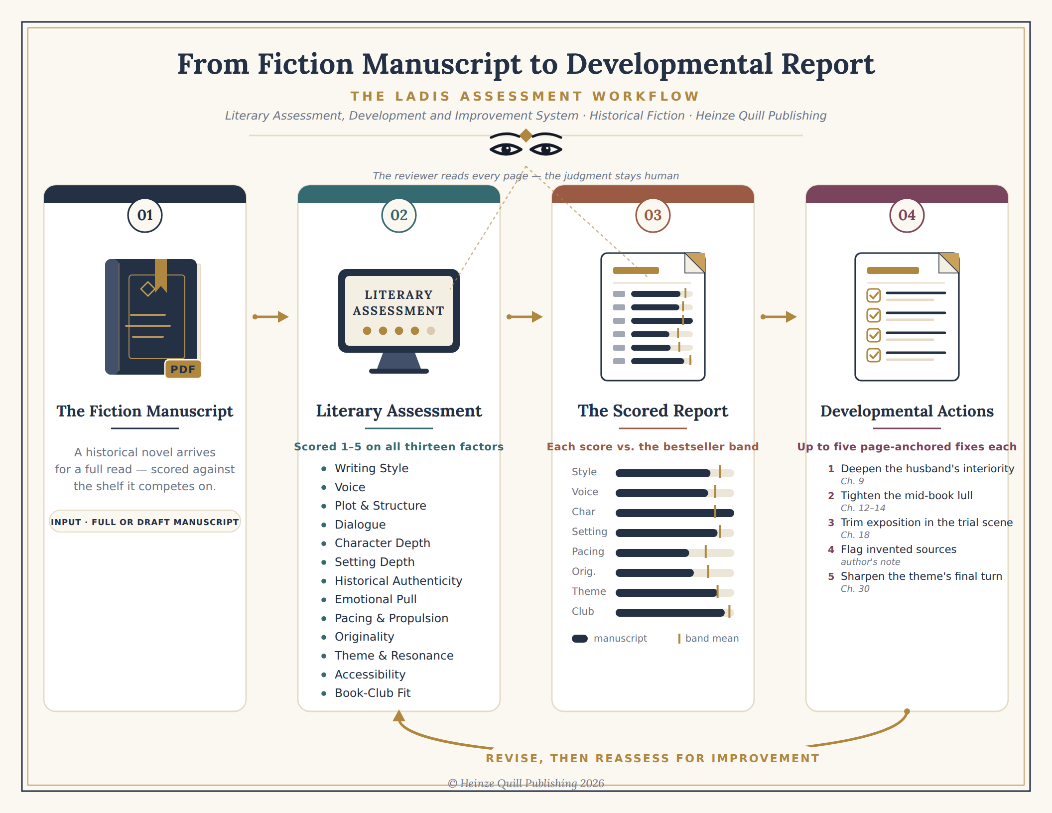 The LADIS assessment workflow, from manuscript to developmental report